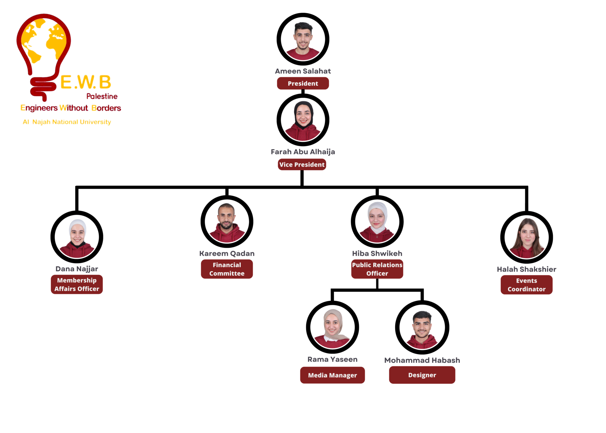 هيكلية الهيئة بدون لينا وشهد